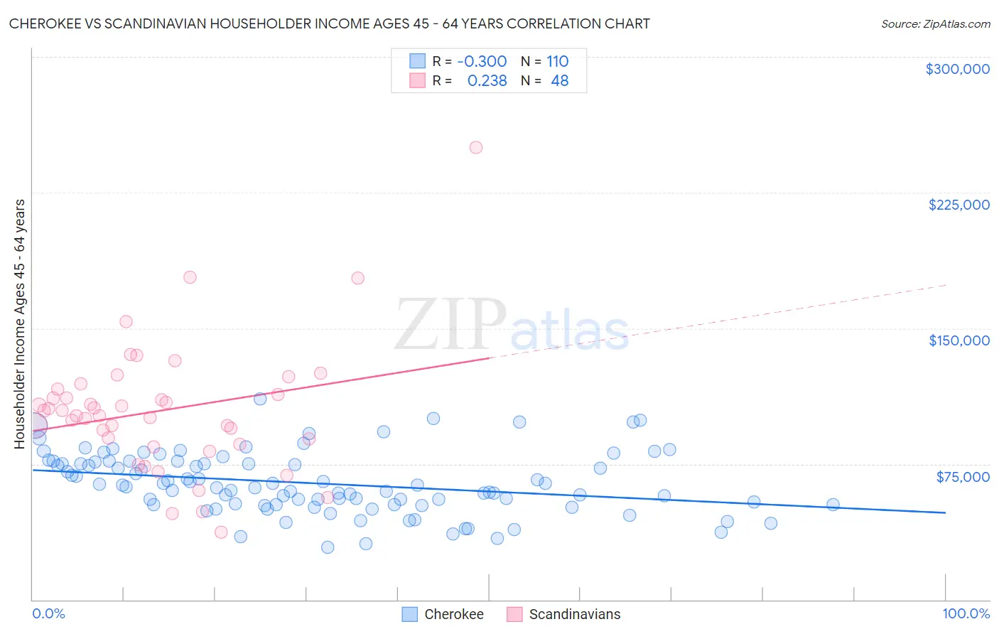 Cherokee vs Scandinavian Householder Income Ages 45 - 64 years