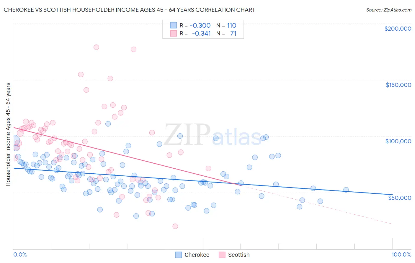 Cherokee vs Scottish Householder Income Ages 45 - 64 years