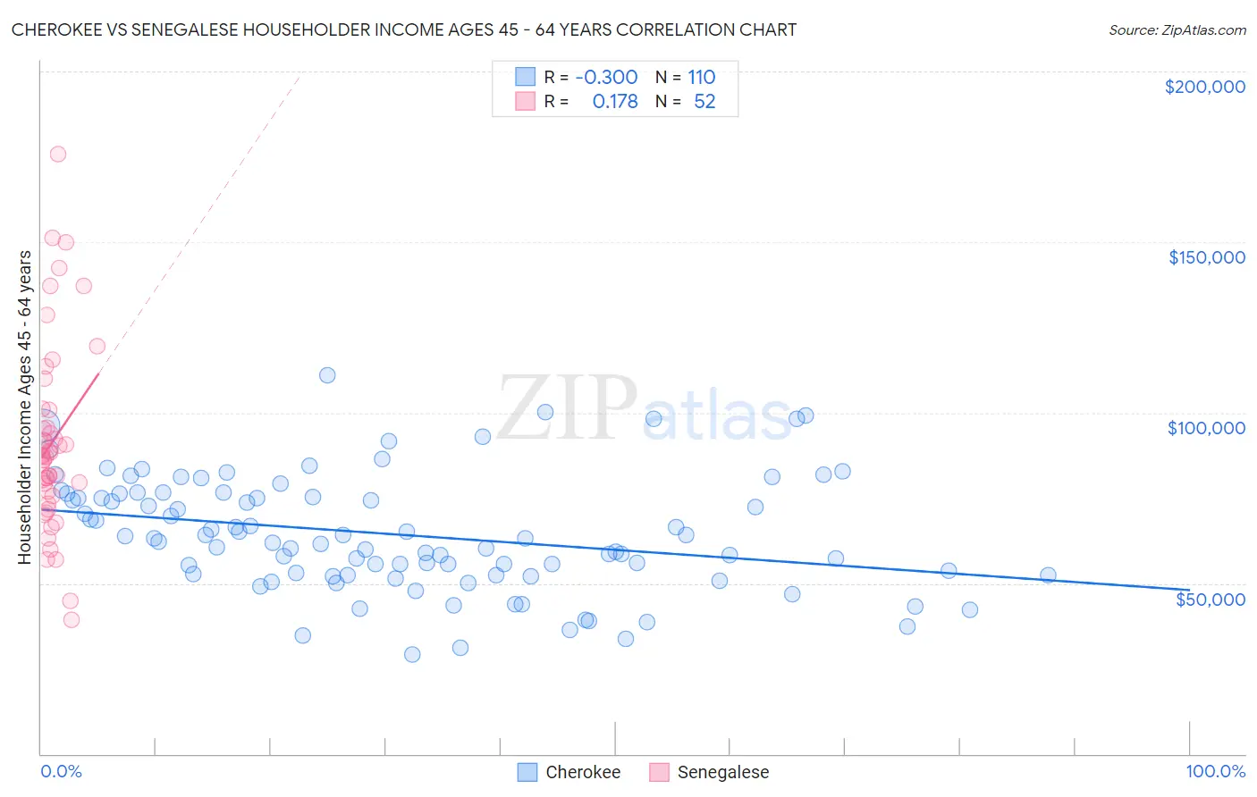 Cherokee vs Senegalese Householder Income Ages 45 - 64 years