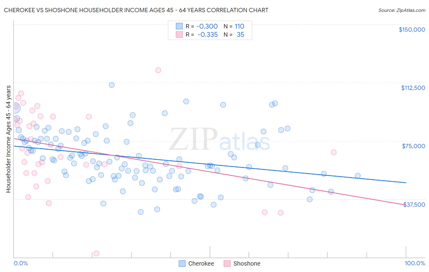 Cherokee vs Shoshone Householder Income Ages 45 - 64 years