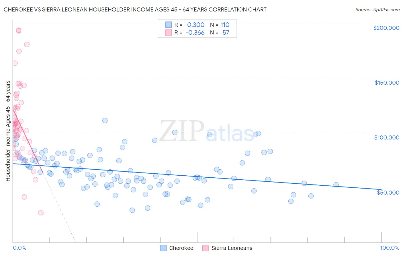 Cherokee vs Sierra Leonean Householder Income Ages 45 - 64 years