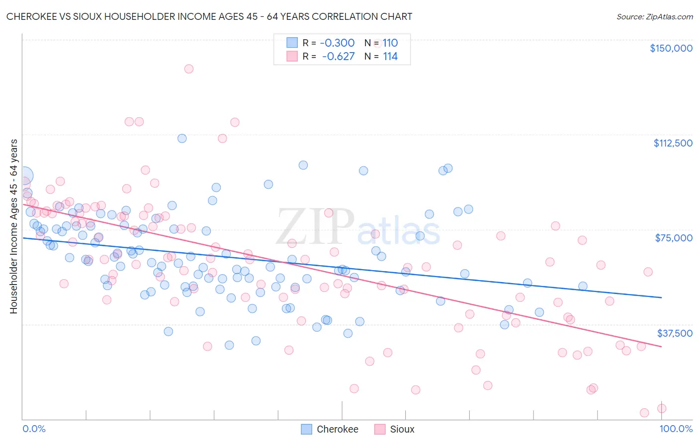 Cherokee vs Sioux Householder Income Ages 45 - 64 years