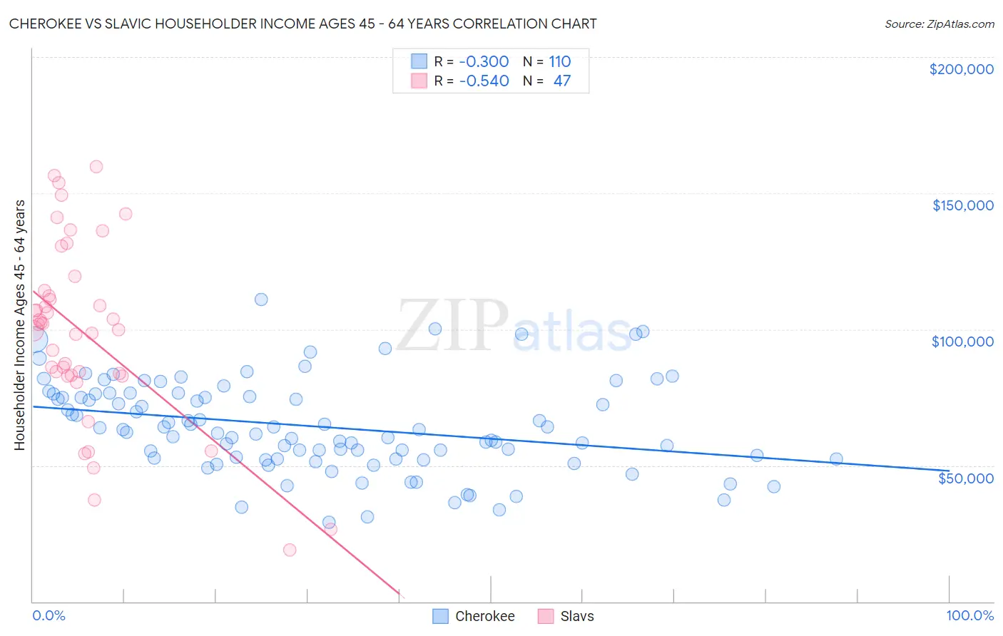 Cherokee vs Slavic Householder Income Ages 45 - 64 years