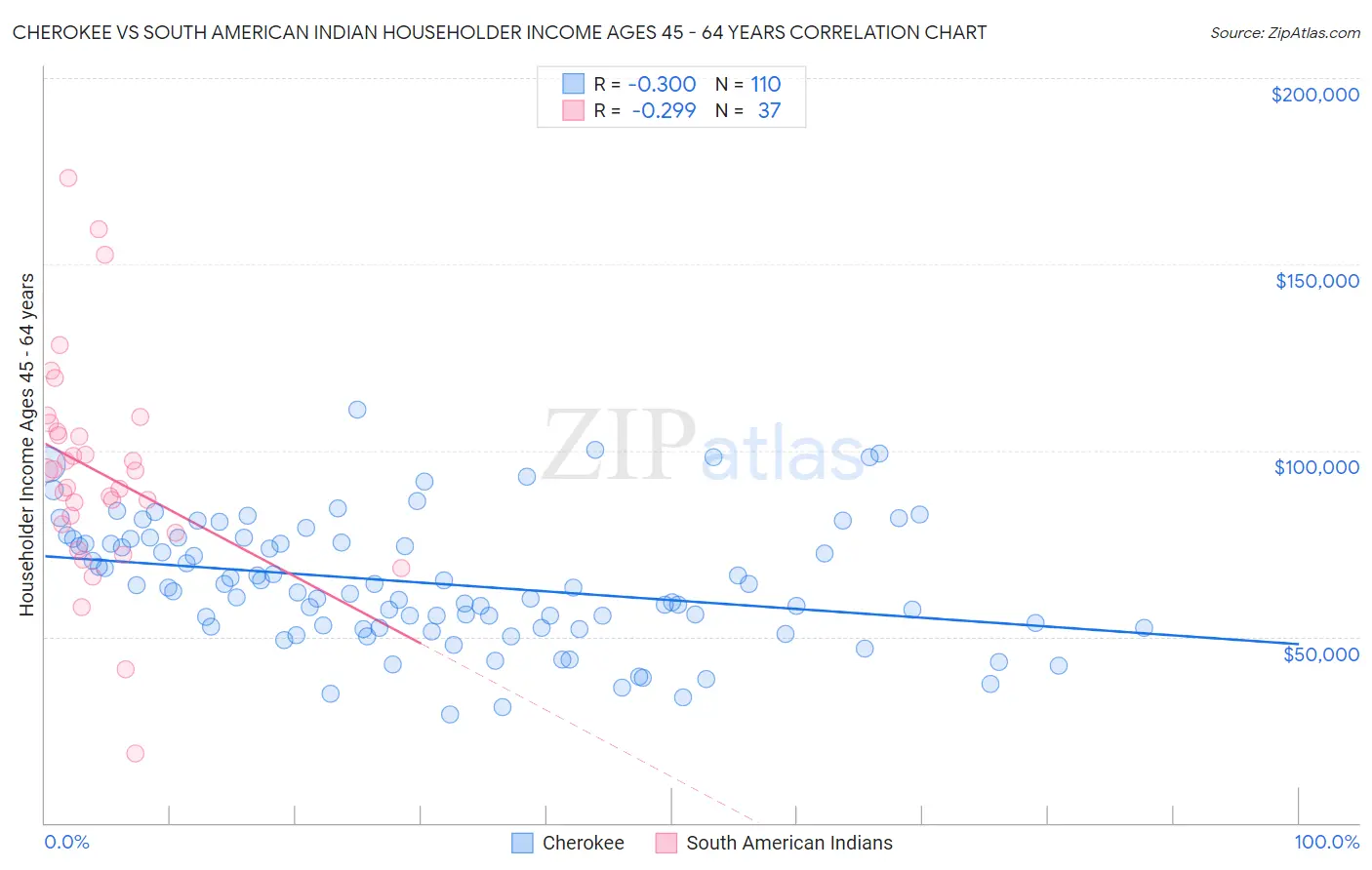 Cherokee vs South American Indian Householder Income Ages 45 - 64 years