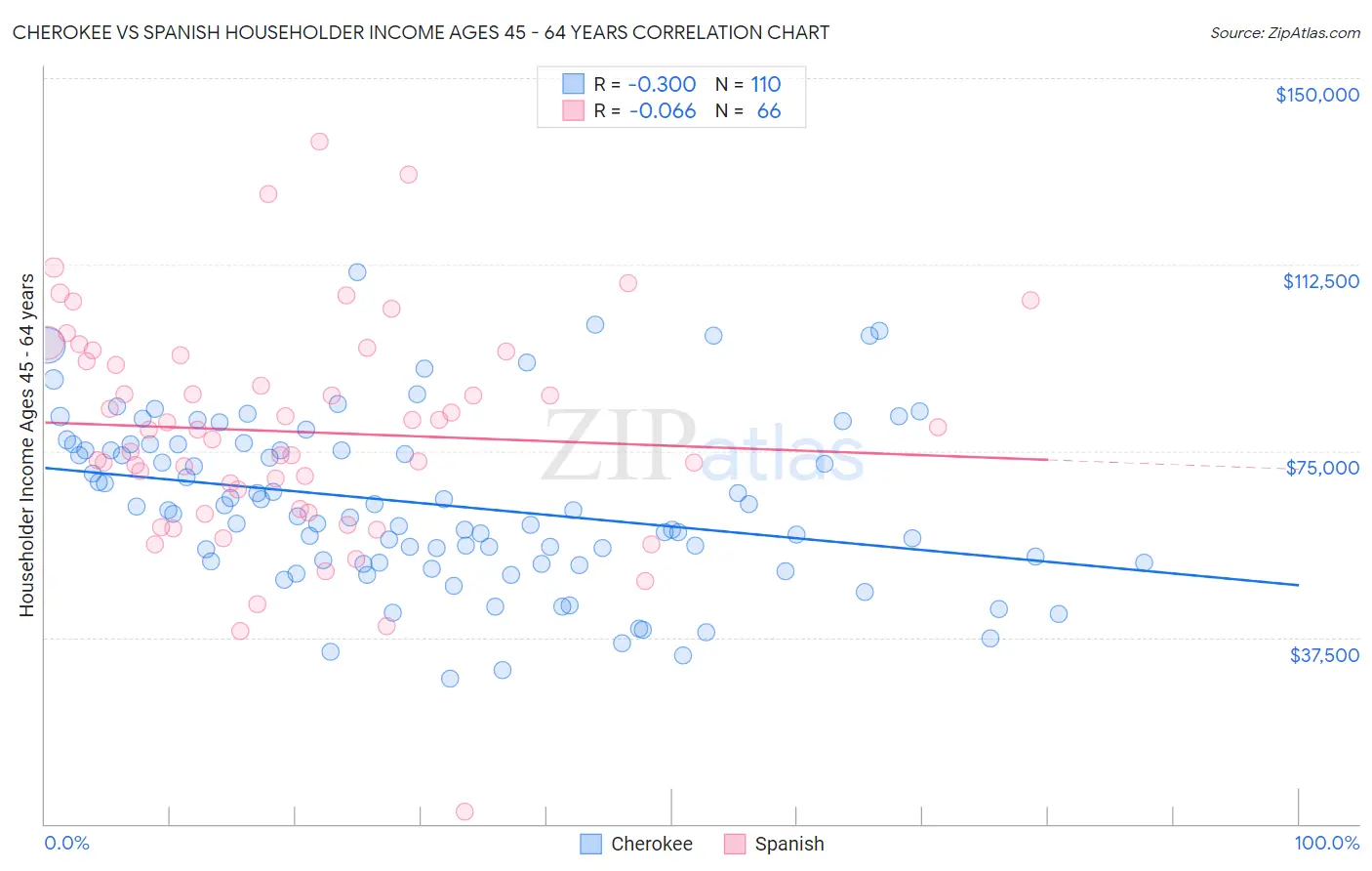 Cherokee vs Spanish Householder Income Ages 45 - 64 years
