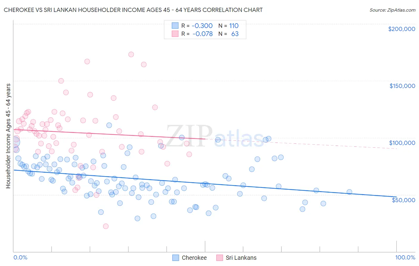 Cherokee vs Sri Lankan Householder Income Ages 45 - 64 years