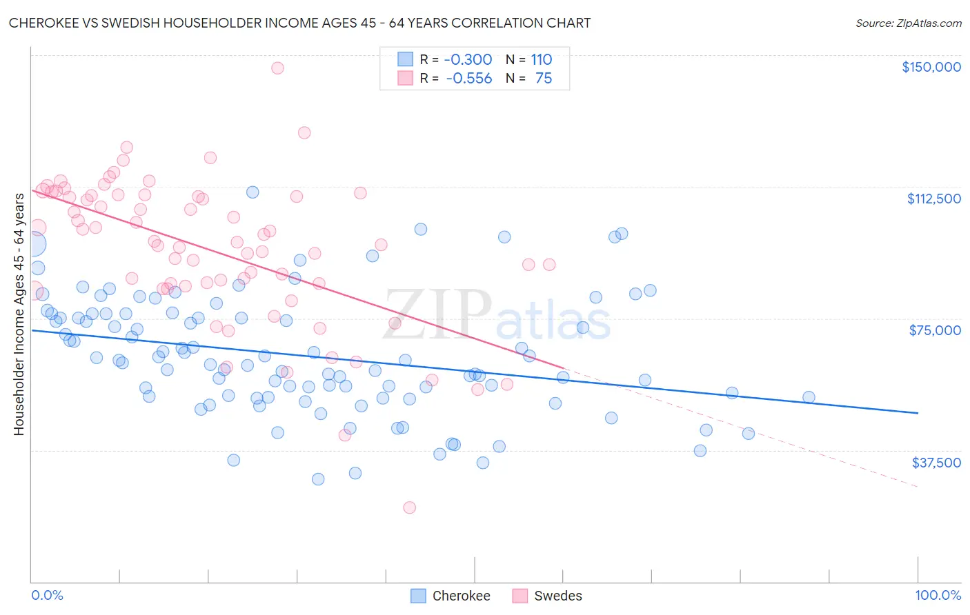 Cherokee vs Swedish Householder Income Ages 45 - 64 years