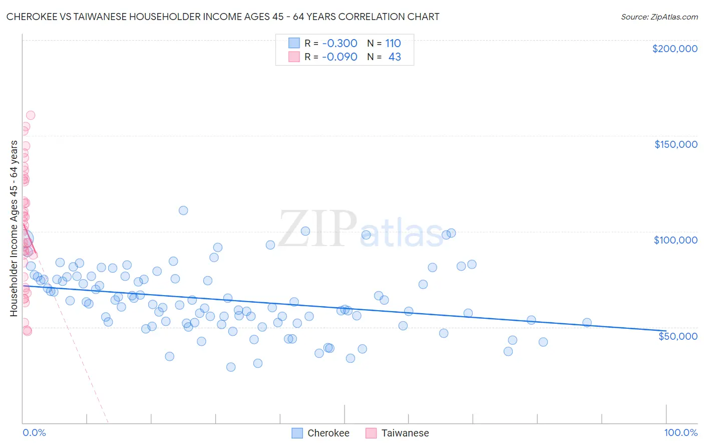 Cherokee vs Taiwanese Householder Income Ages 45 - 64 years