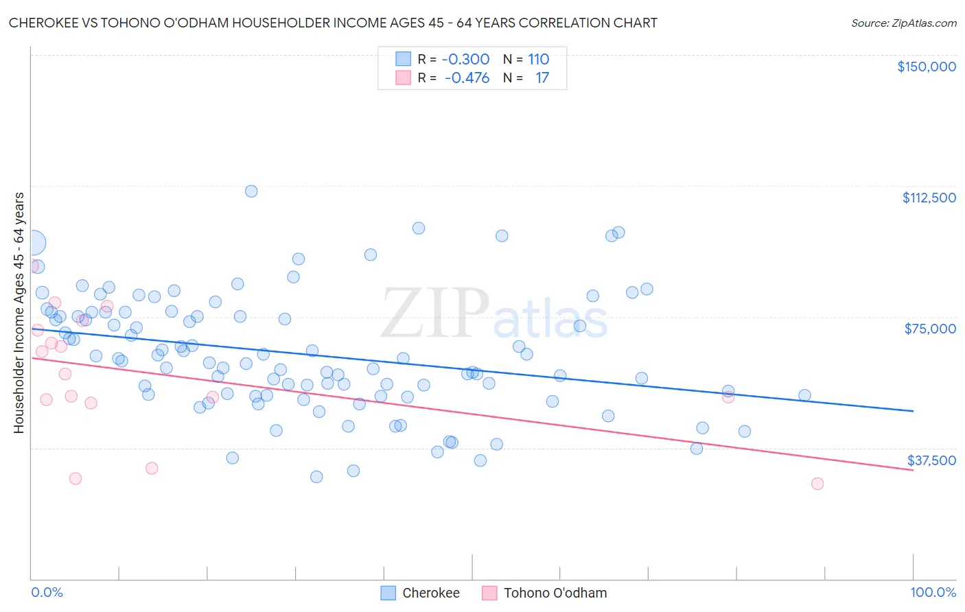 Cherokee vs Tohono O'odham Householder Income Ages 45 - 64 years