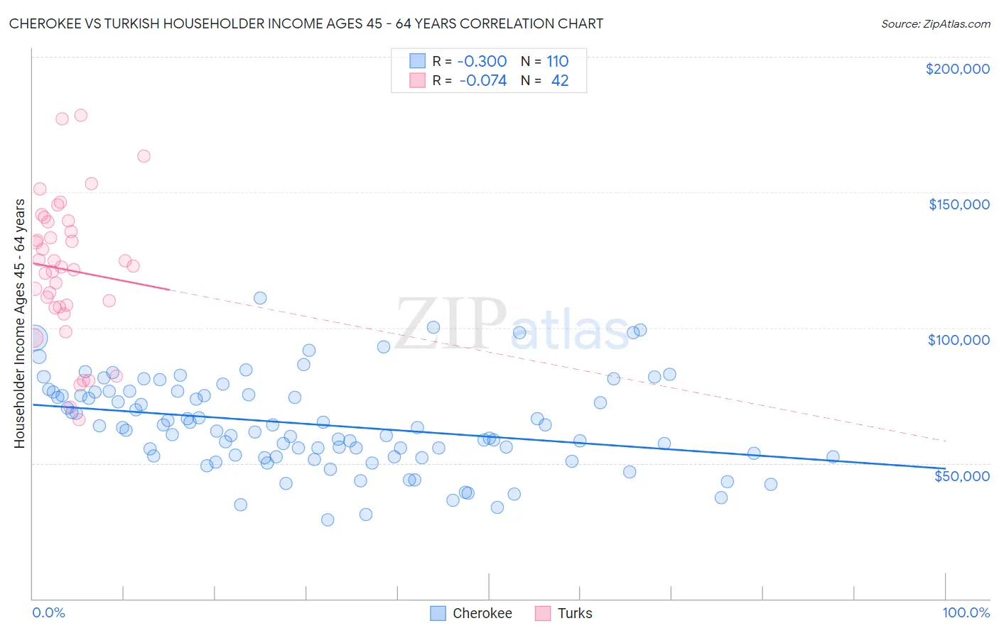 Cherokee vs Turkish Householder Income Ages 45 - 64 years