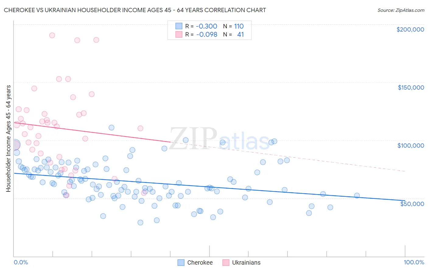 Cherokee vs Ukrainian Householder Income Ages 45 - 64 years