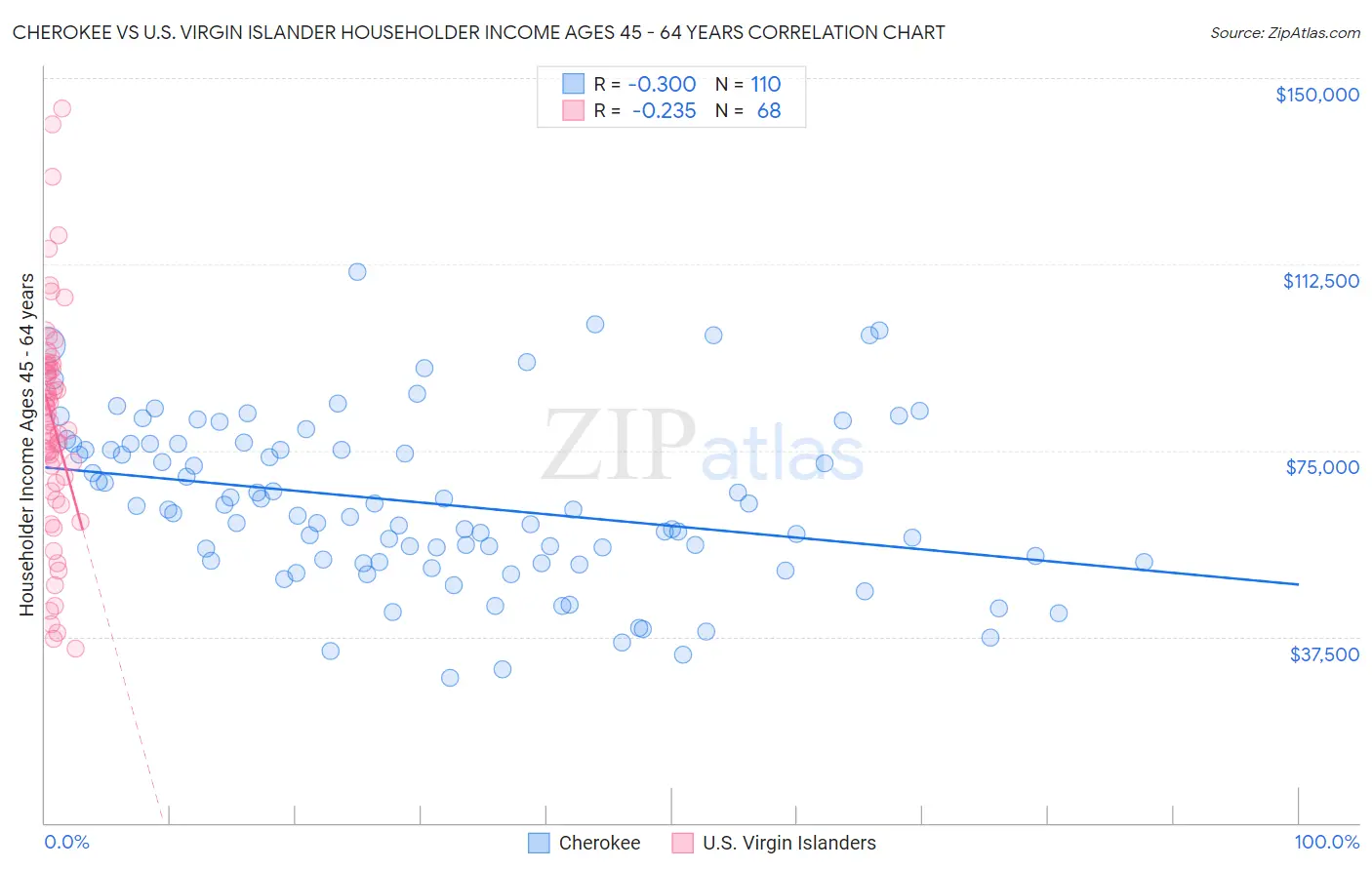 Cherokee vs U.S. Virgin Islander Householder Income Ages 45 - 64 years
