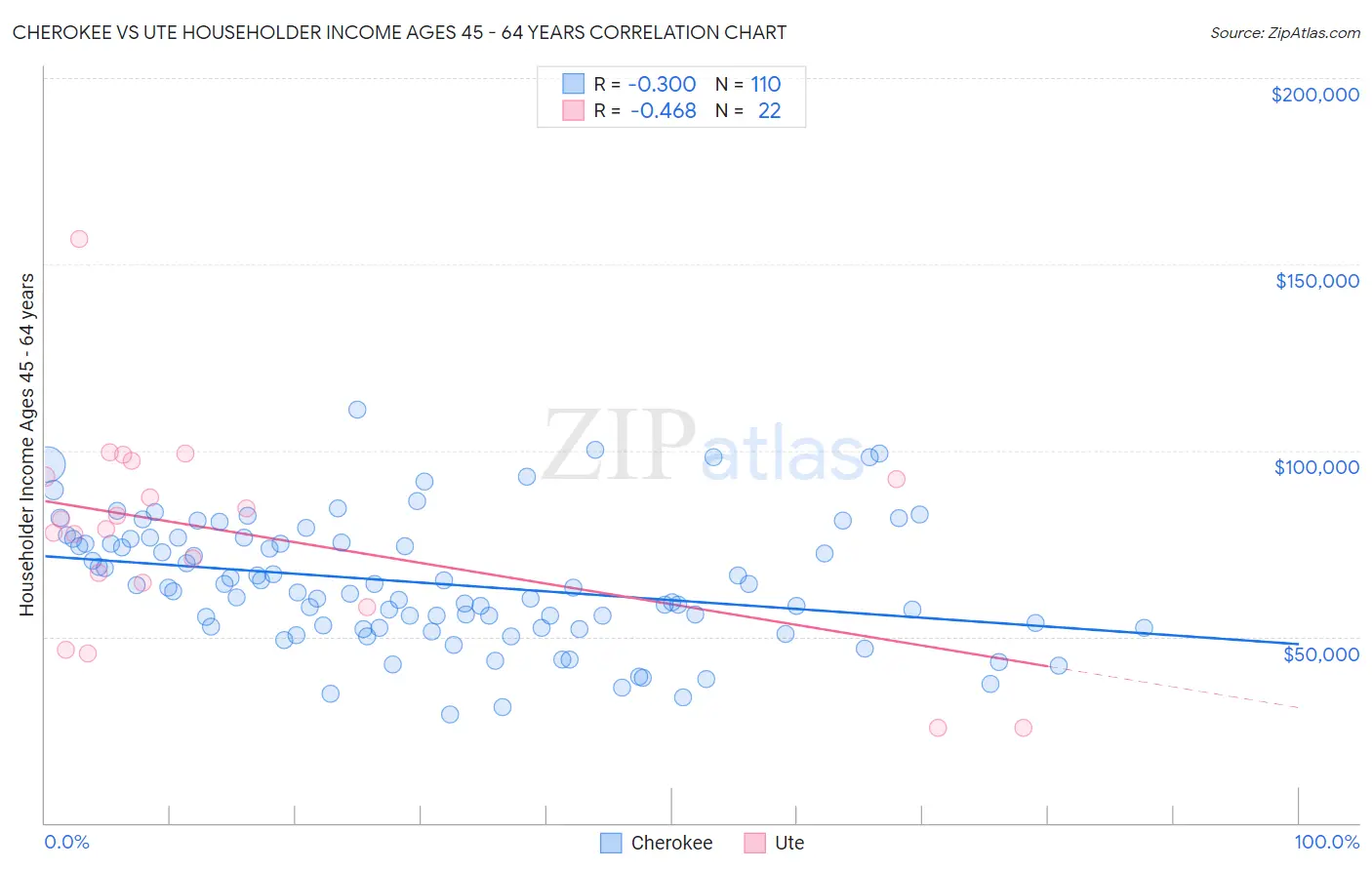 Cherokee vs Ute Householder Income Ages 45 - 64 years