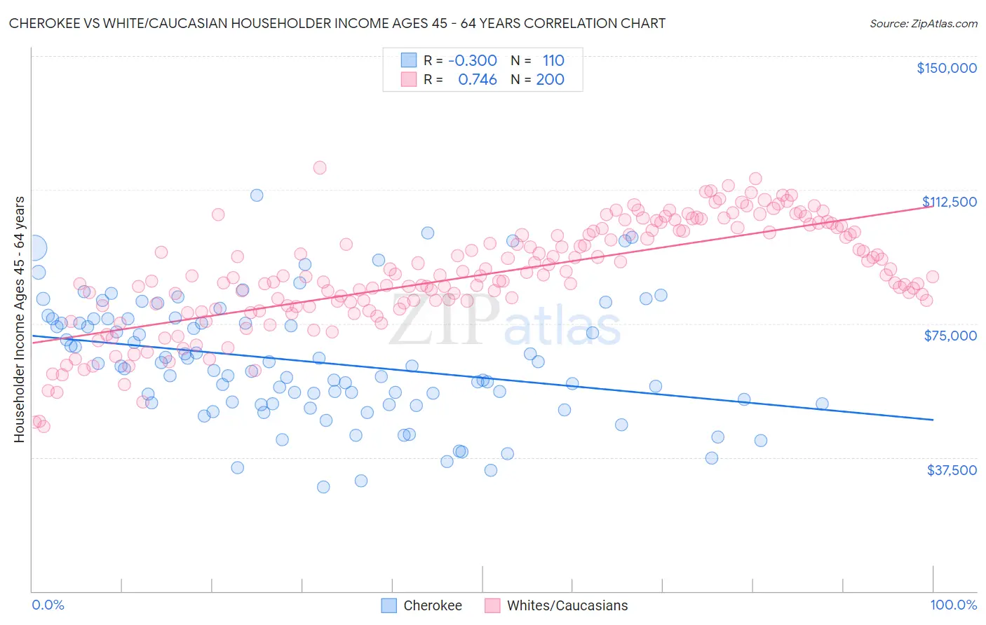 Cherokee vs White/Caucasian Householder Income Ages 45 - 64 years