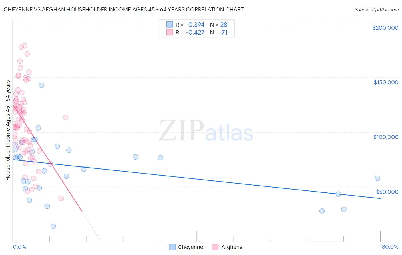 Cheyenne vs Afghan Householder Income Ages 45 - 64 years