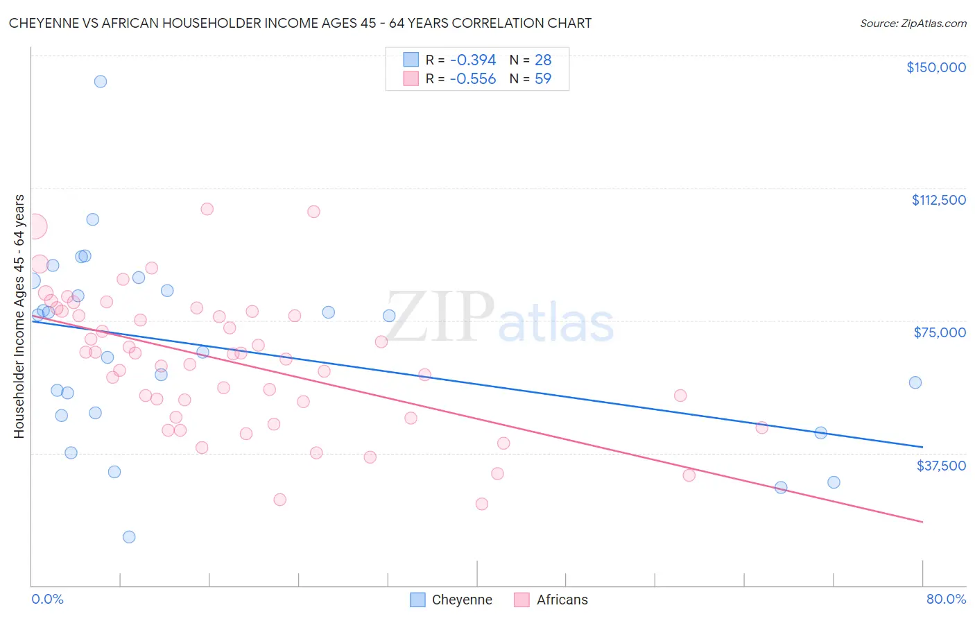 Cheyenne vs African Householder Income Ages 45 - 64 years