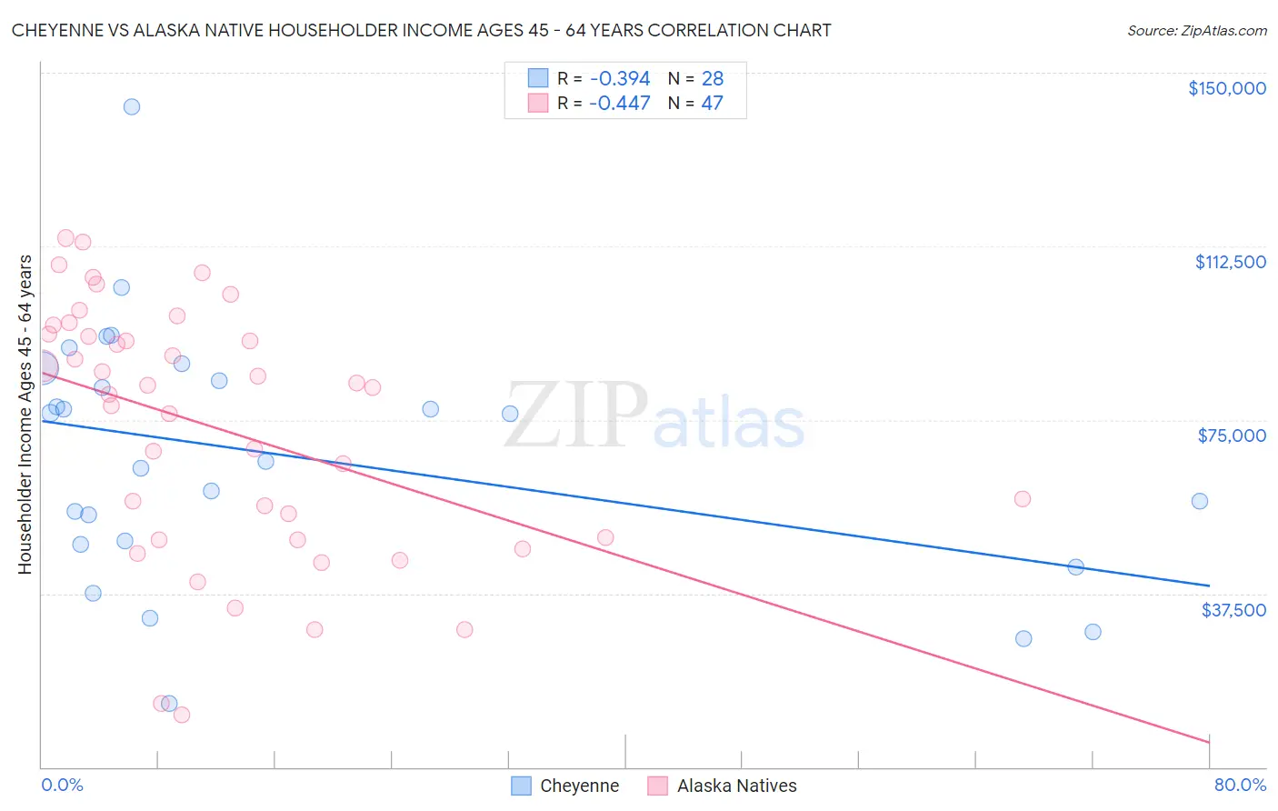 Cheyenne vs Alaska Native Householder Income Ages 45 - 64 years