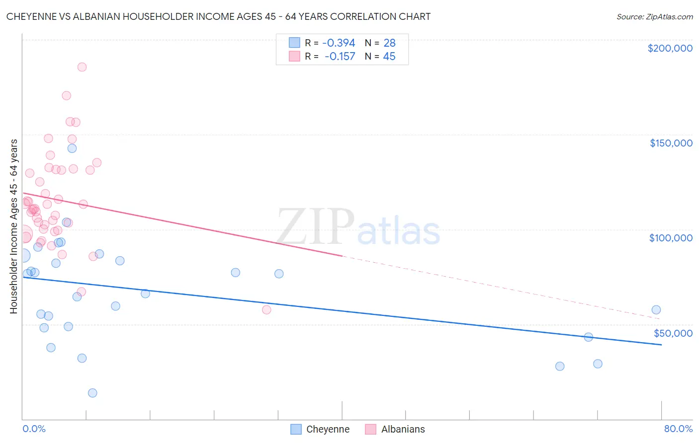 Cheyenne vs Albanian Householder Income Ages 45 - 64 years