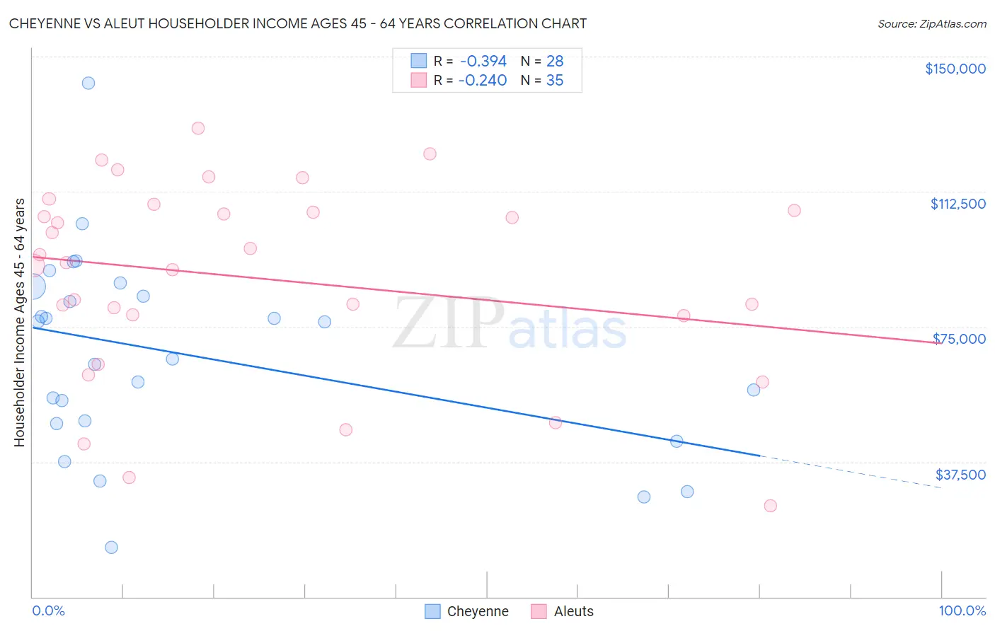 Cheyenne vs Aleut Householder Income Ages 45 - 64 years