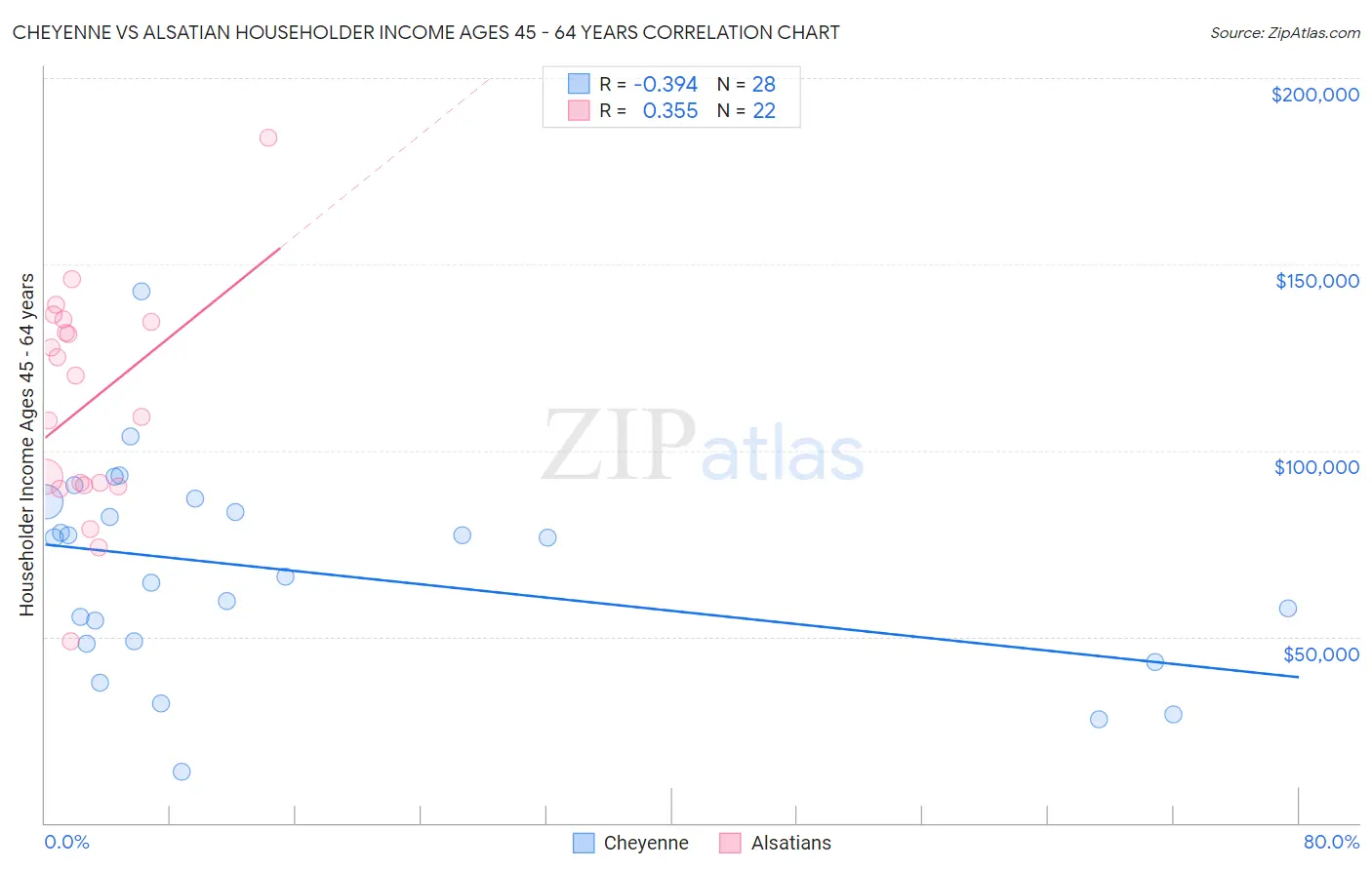 Cheyenne vs Alsatian Householder Income Ages 45 - 64 years