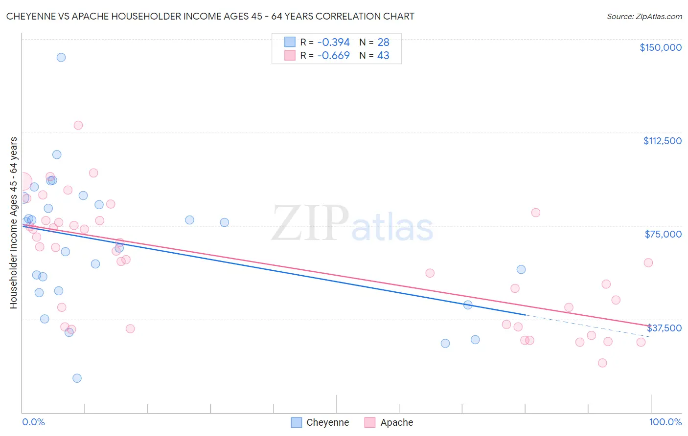 Cheyenne vs Apache Householder Income Ages 45 - 64 years