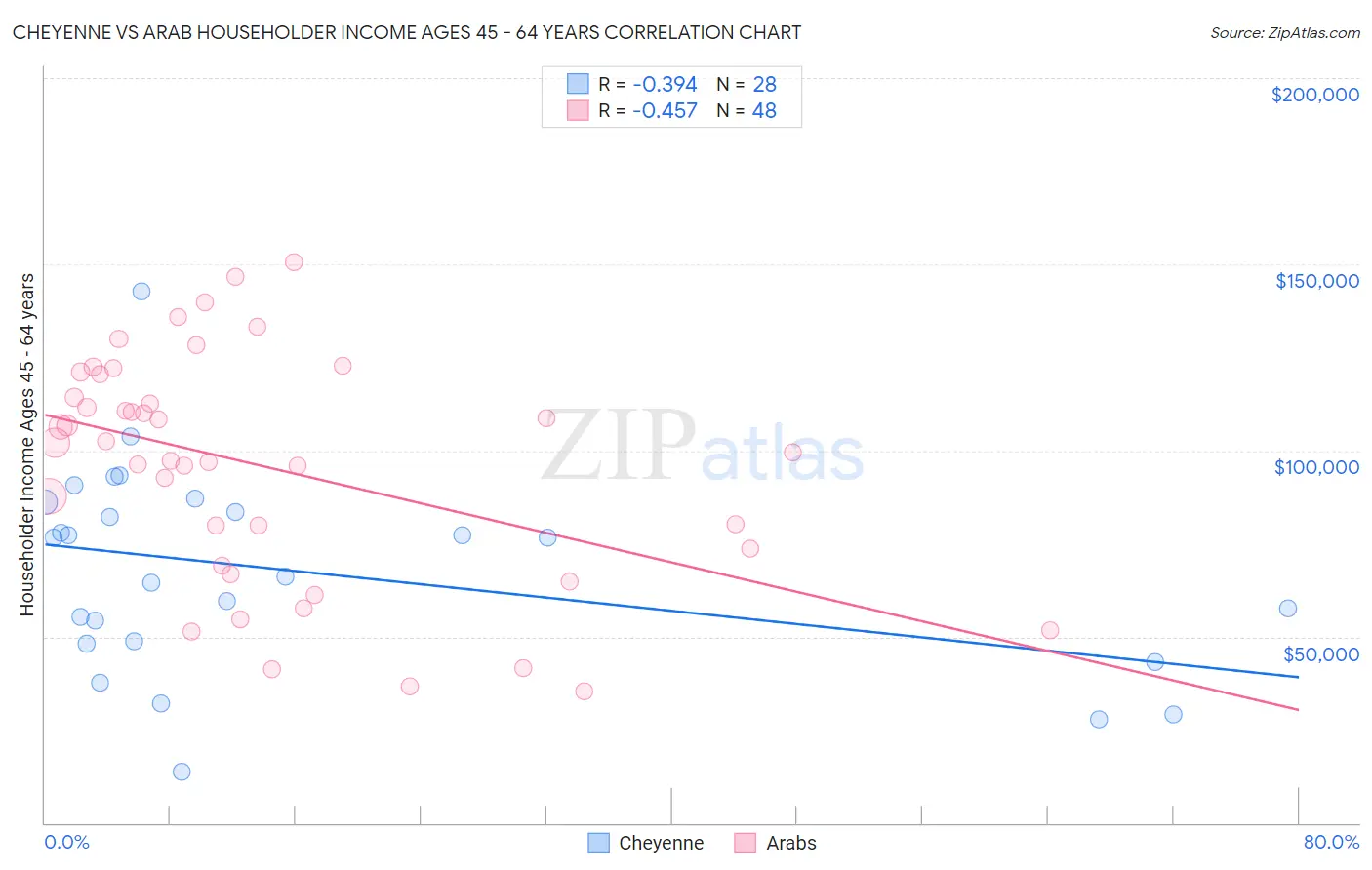 Cheyenne vs Arab Householder Income Ages 45 - 64 years