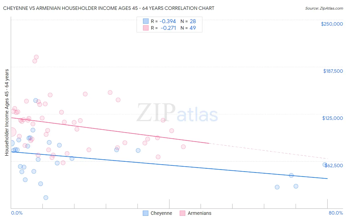 Cheyenne vs Armenian Householder Income Ages 45 - 64 years