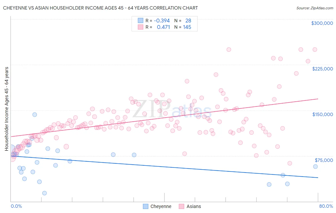 Cheyenne vs Asian Householder Income Ages 45 - 64 years