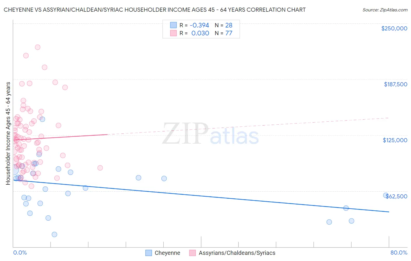 Cheyenne vs Assyrian/Chaldean/Syriac Householder Income Ages 45 - 64 years