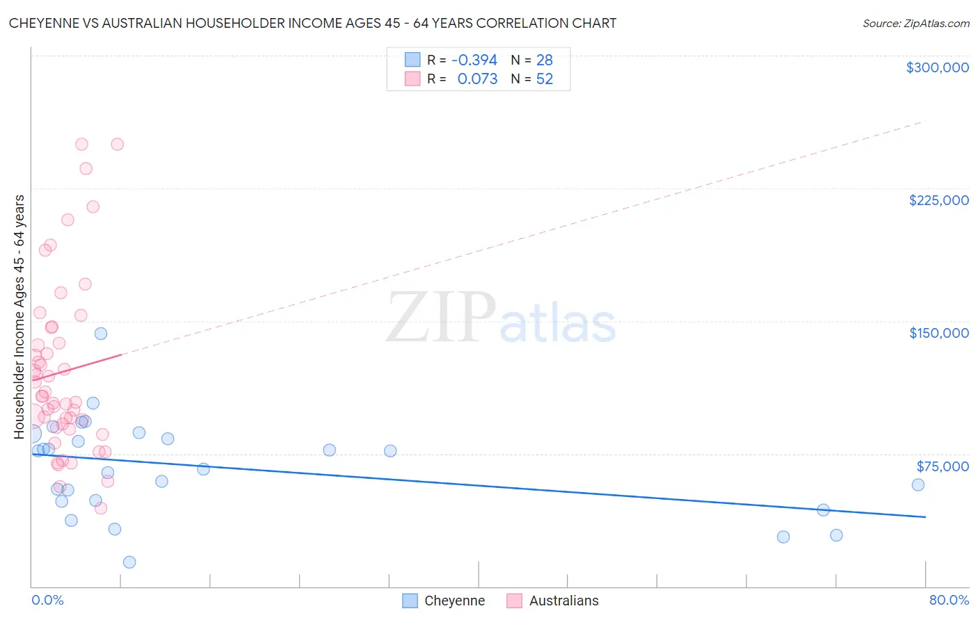 Cheyenne vs Australian Householder Income Ages 45 - 64 years