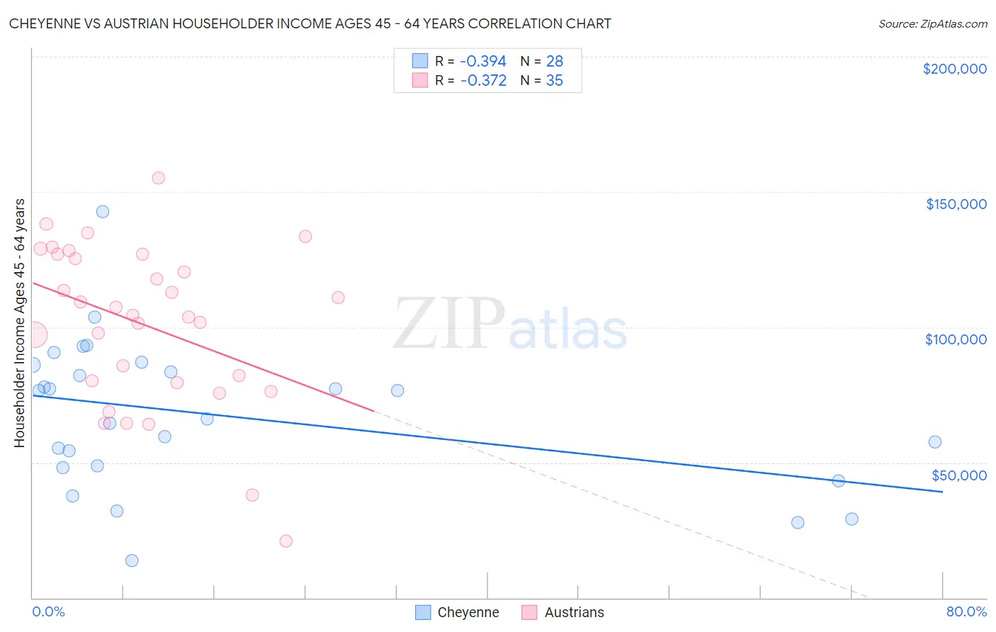 Cheyenne vs Austrian Householder Income Ages 45 - 64 years