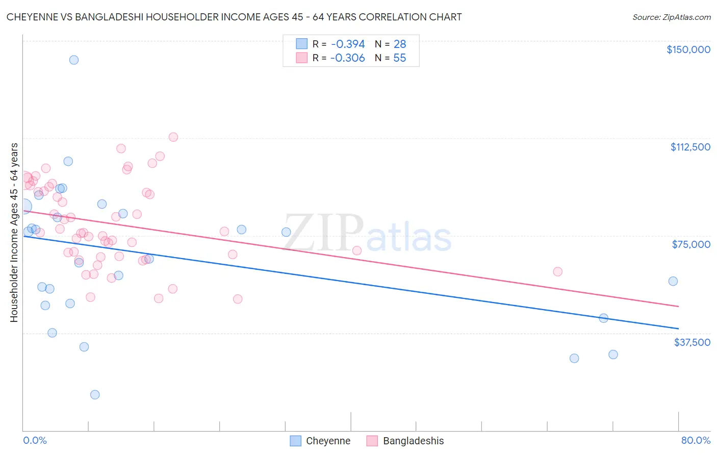 Cheyenne vs Bangladeshi Householder Income Ages 45 - 64 years