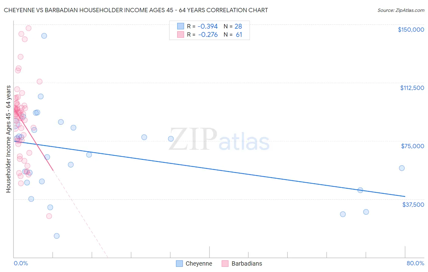 Cheyenne vs Barbadian Householder Income Ages 45 - 64 years