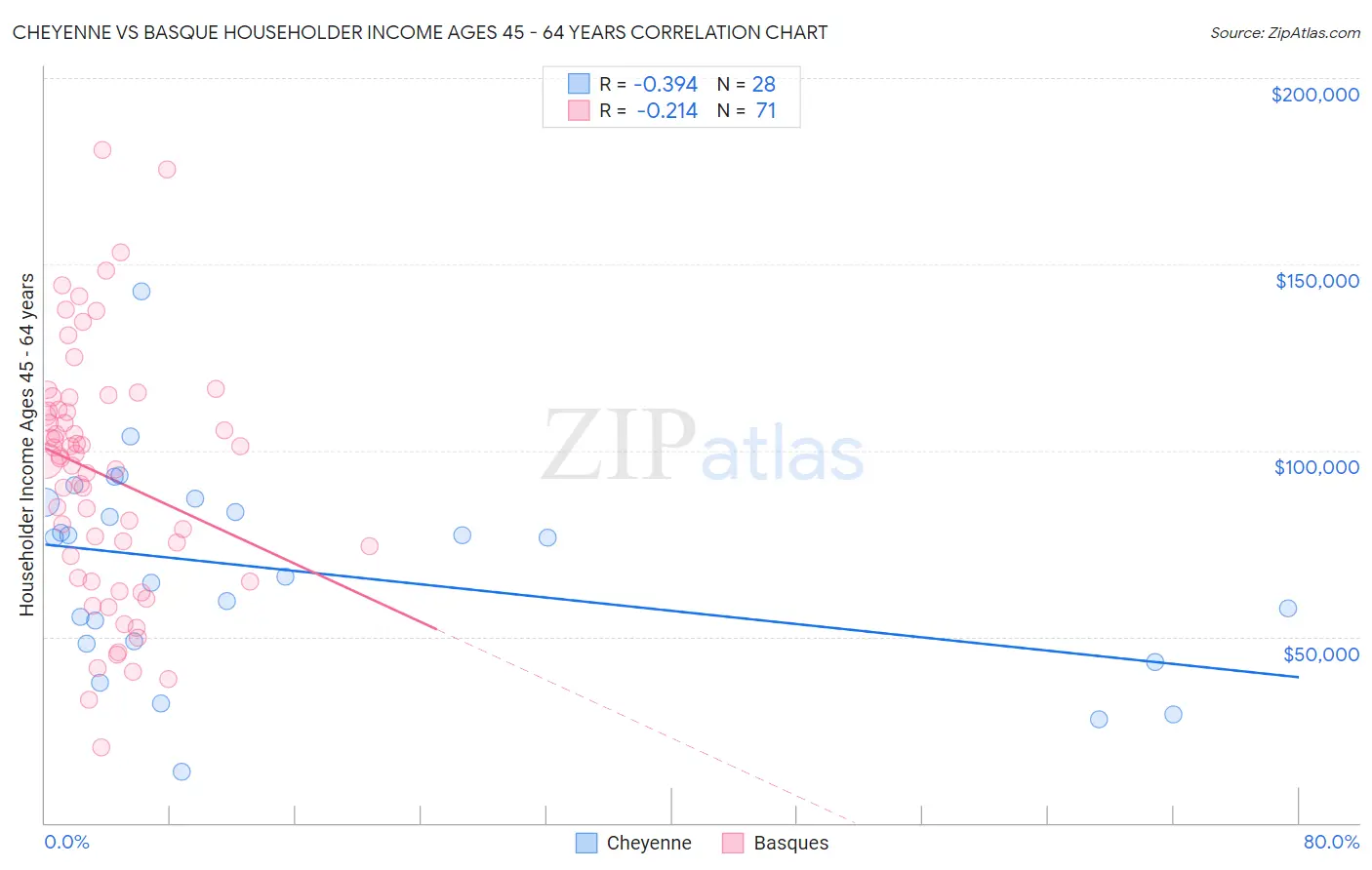 Cheyenne vs Basque Householder Income Ages 45 - 64 years