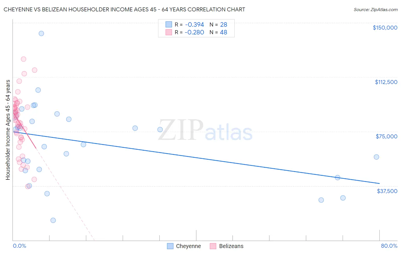 Cheyenne vs Belizean Householder Income Ages 45 - 64 years