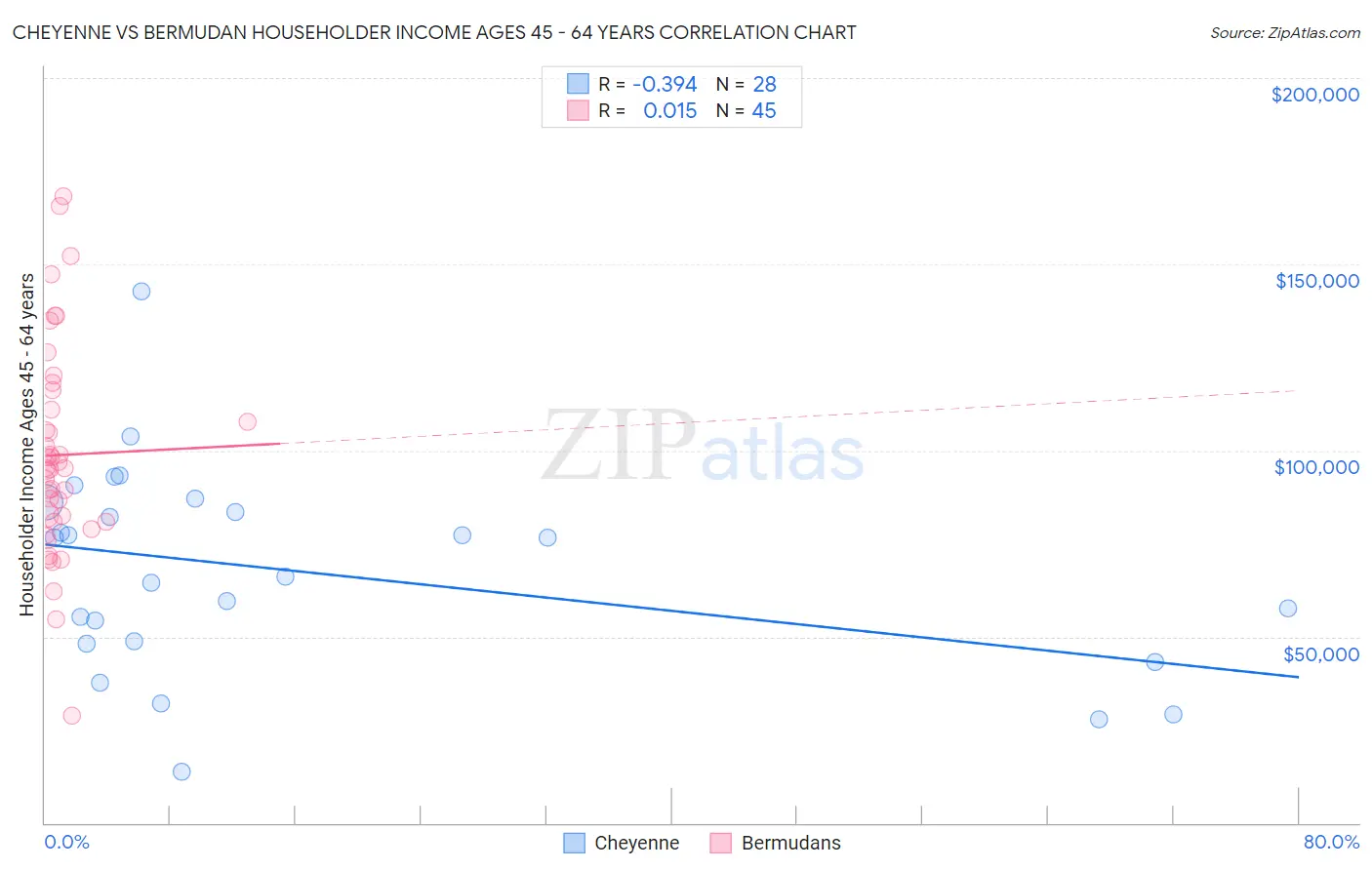 Cheyenne vs Bermudan Householder Income Ages 45 - 64 years