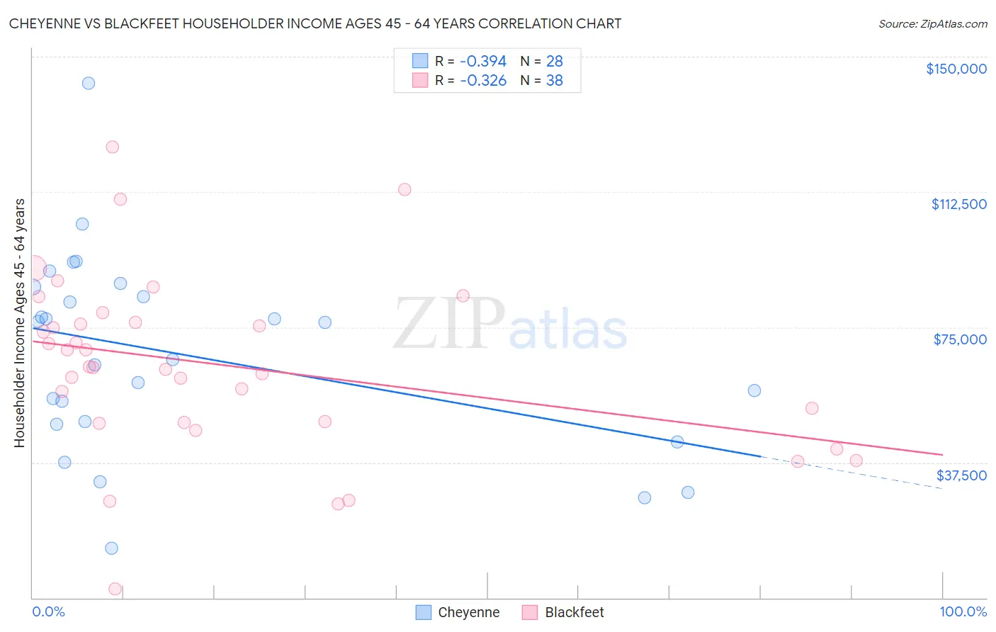 Cheyenne vs Blackfeet Householder Income Ages 45 - 64 years