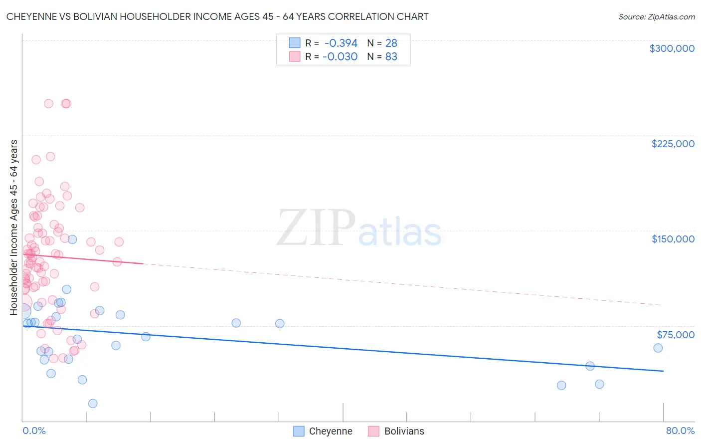 Cheyenne vs Bolivian Householder Income Ages 45 - 64 years