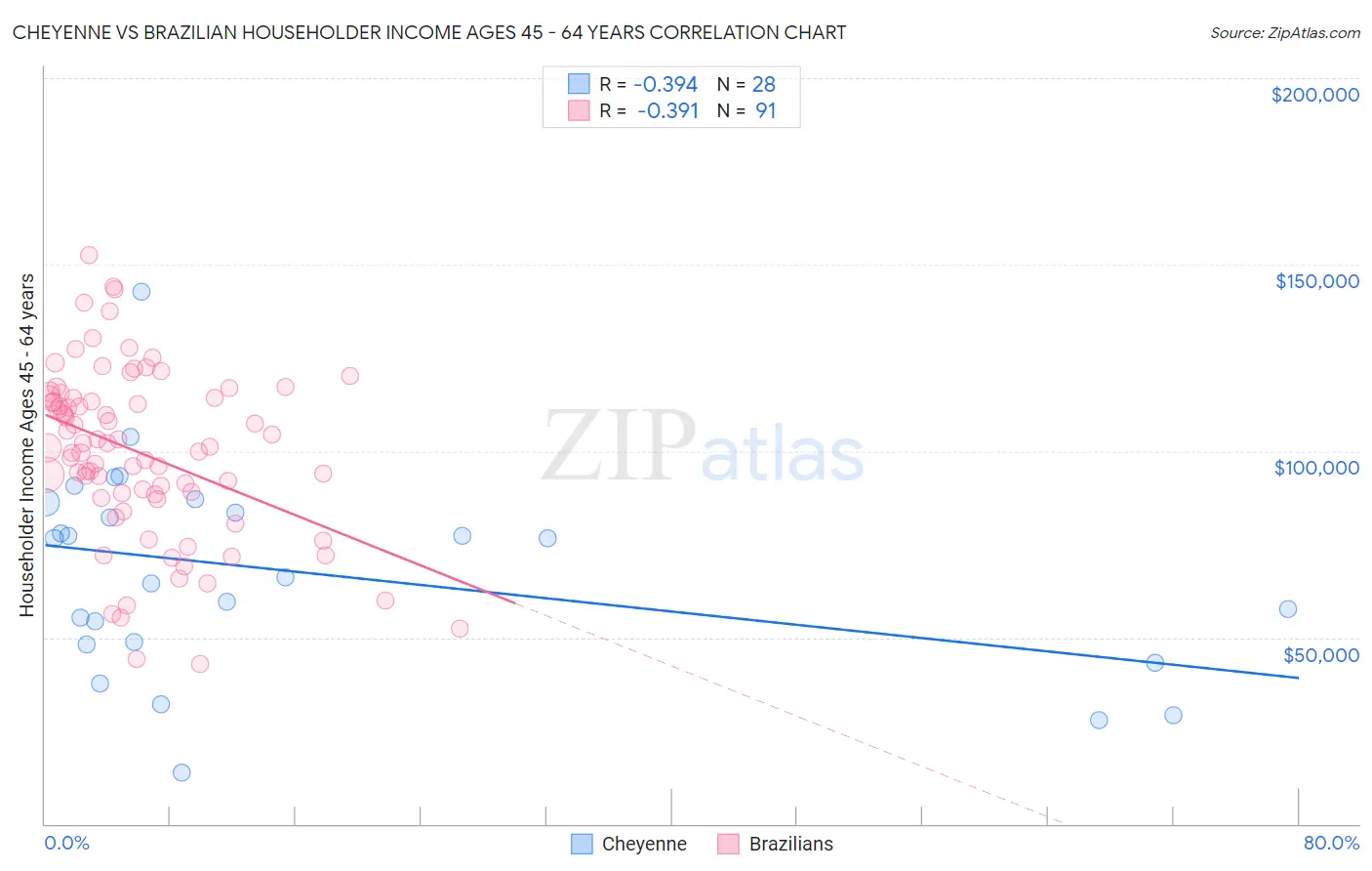 Cheyenne vs Brazilian Householder Income Ages 45 - 64 years