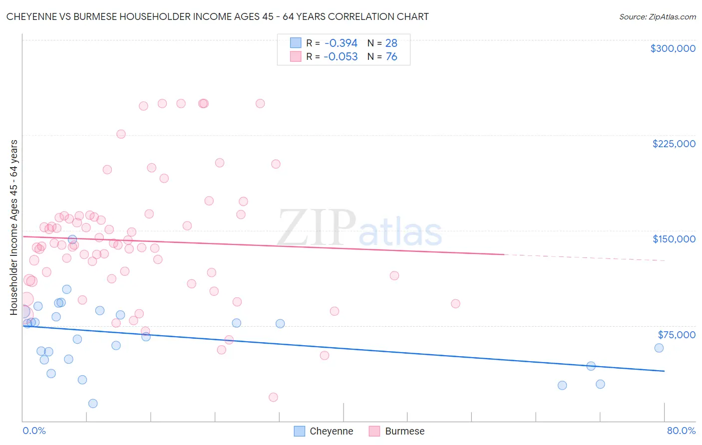 Cheyenne vs Burmese Householder Income Ages 45 - 64 years