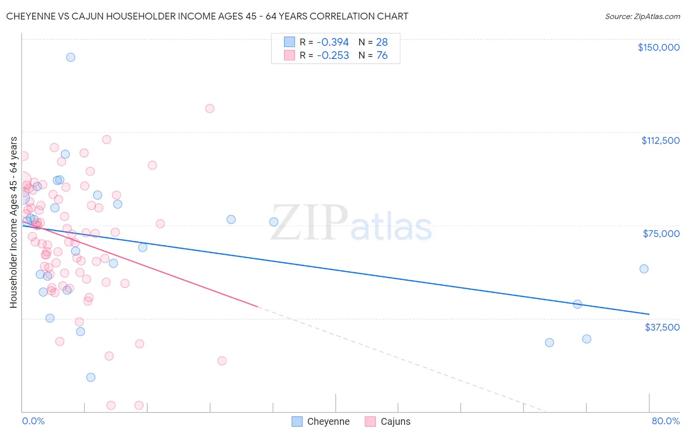 Cheyenne vs Cajun Householder Income Ages 45 - 64 years