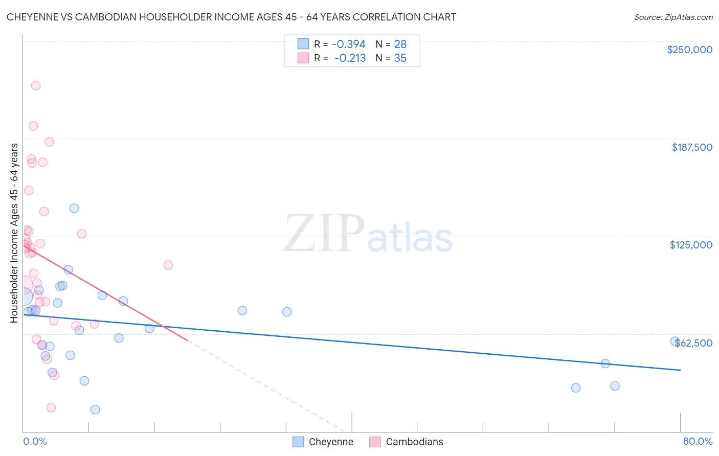 Cheyenne vs Cambodian Householder Income Ages 45 - 64 years