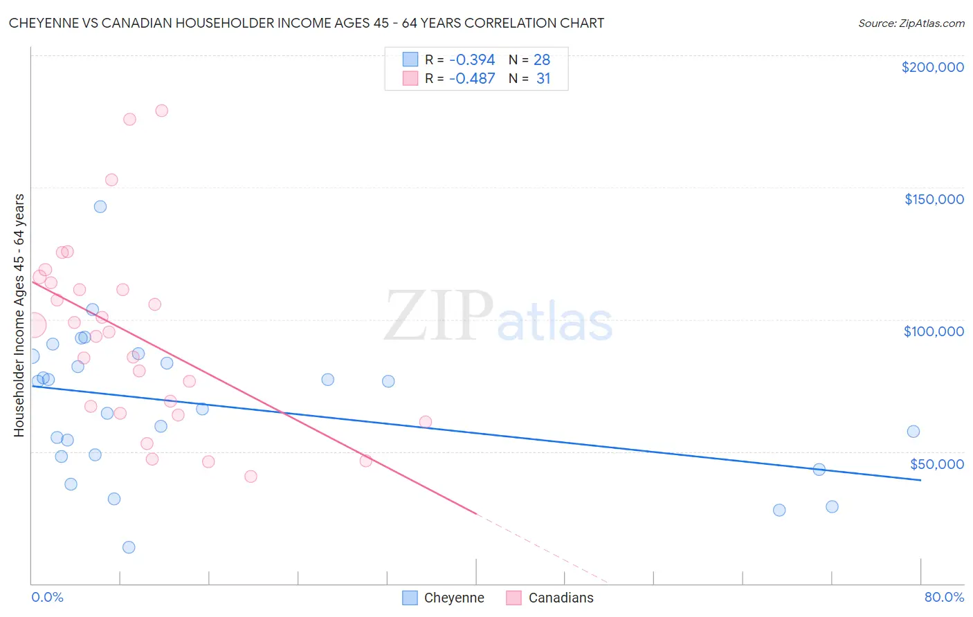 Cheyenne vs Canadian Householder Income Ages 45 - 64 years