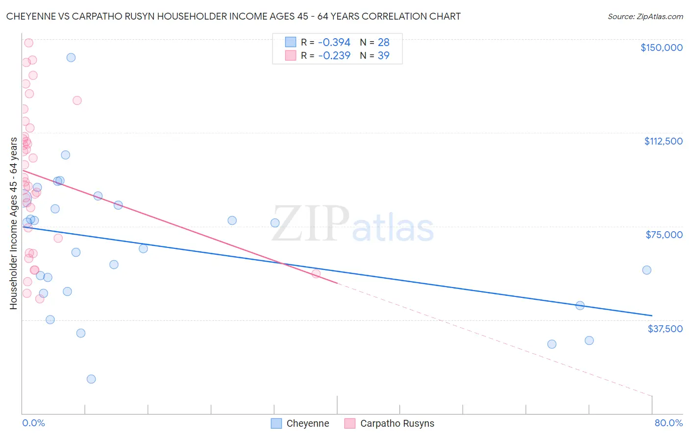 Cheyenne vs Carpatho Rusyn Householder Income Ages 45 - 64 years