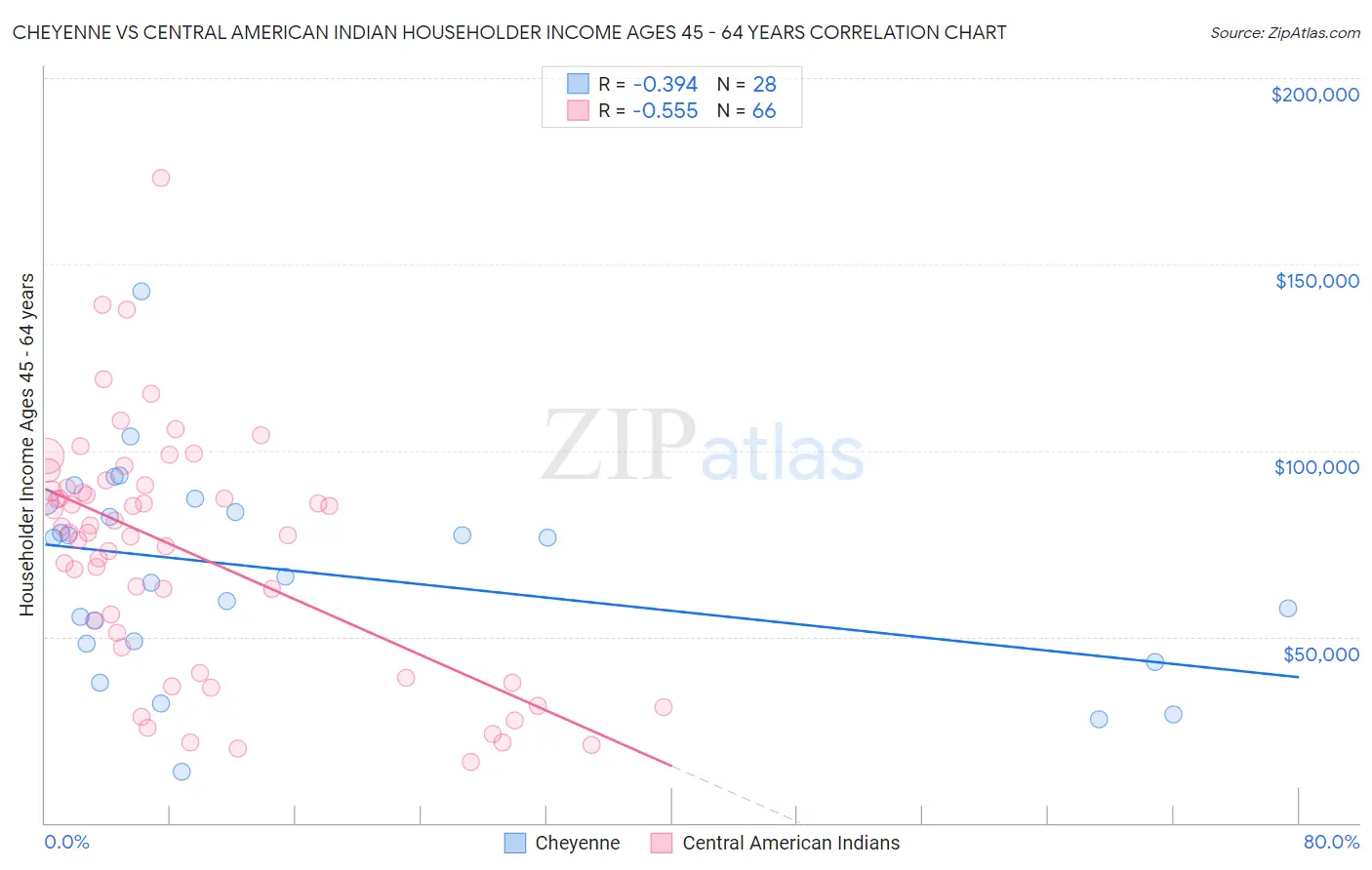 Cheyenne vs Central American Indian Householder Income Ages 45 - 64 years