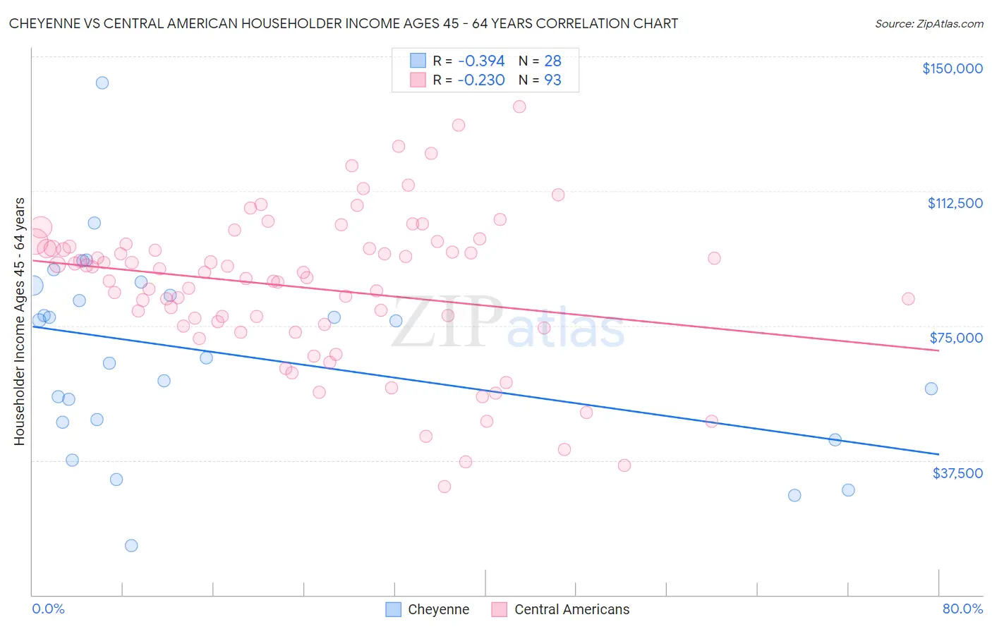 Cheyenne vs Central American Householder Income Ages 45 - 64 years