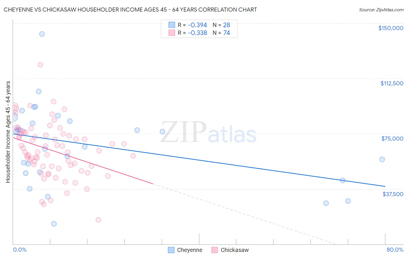 Cheyenne vs Chickasaw Householder Income Ages 45 - 64 years