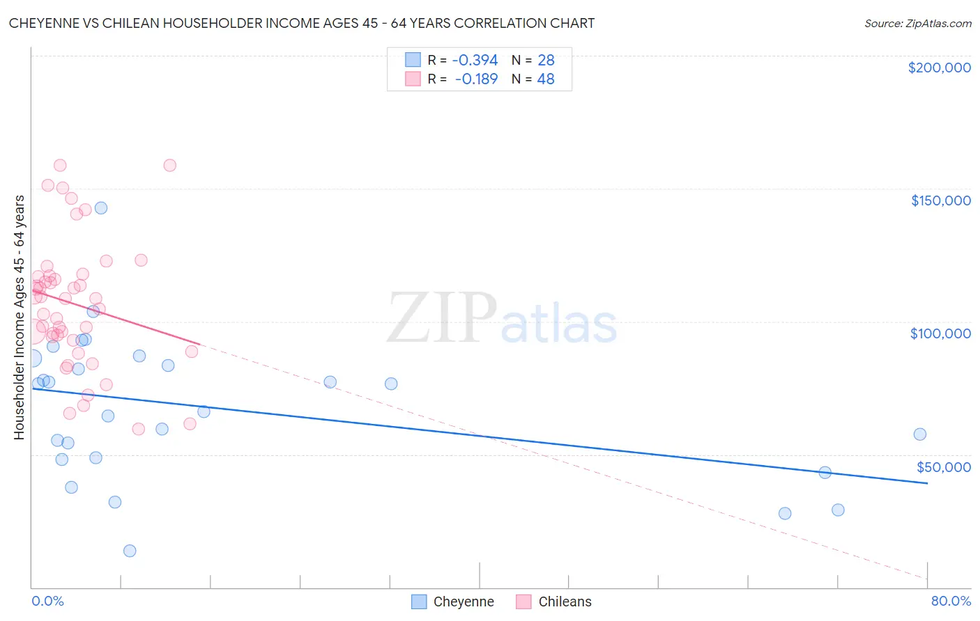 Cheyenne vs Chilean Householder Income Ages 45 - 64 years