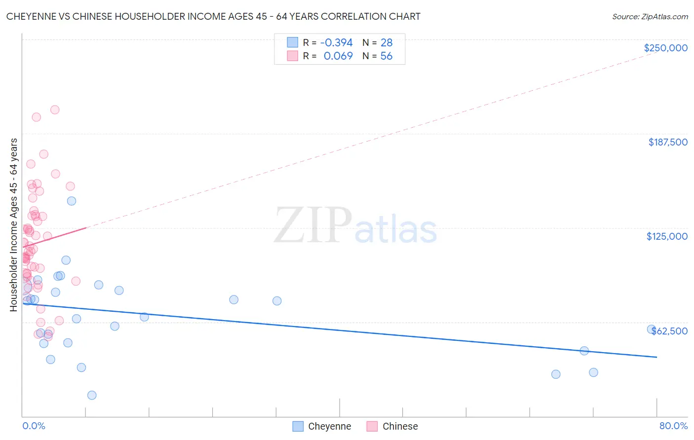 Cheyenne vs Chinese Householder Income Ages 45 - 64 years