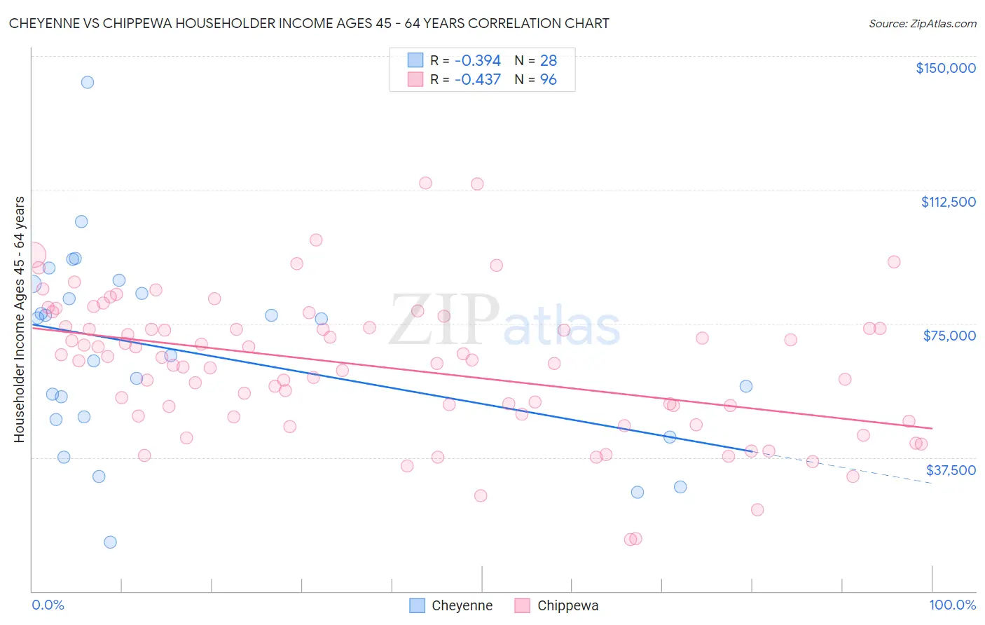 Cheyenne vs Chippewa Householder Income Ages 45 - 64 years
